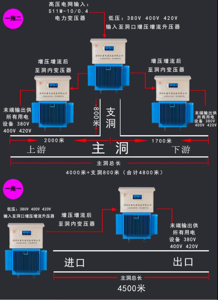 远距离隧道施工,可根据隧道距离选用一拖一以及一拖二等方案解决远距离输电问题 远距离隧道施工,可根据隧道距离选用一拖一以及一拖二等方案解决远距离输电问题