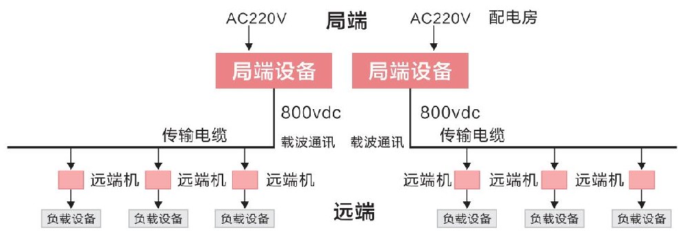 直流远距离供电系统的优点有哪些?